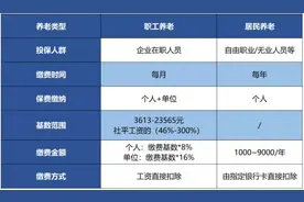交满社保后，我们每个月可以领多少养老金？图片