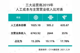 从数据入手，评析中国联通的员工薪酬待遇图片