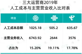 从数据入手，评析中国联通的员工薪酬待遇图片