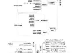 语文（高三复习）2020届高考语文复习宝典：文言文知识导图图片