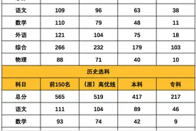 本科凉了！2021广东一模分数线刚刚公布！你上线了吗？图片