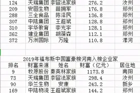 福布斯中国富豪榜公布！河南9位企业家在列，看看有谁？图片