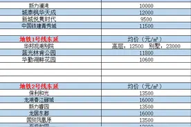 南昌地铁1、2号线东延、北延即将开工，周边低至9500元/m²图片