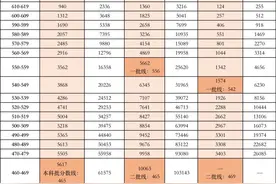 高考各分数段考生人数统计表（全国卷）！2021考生看过来！图片