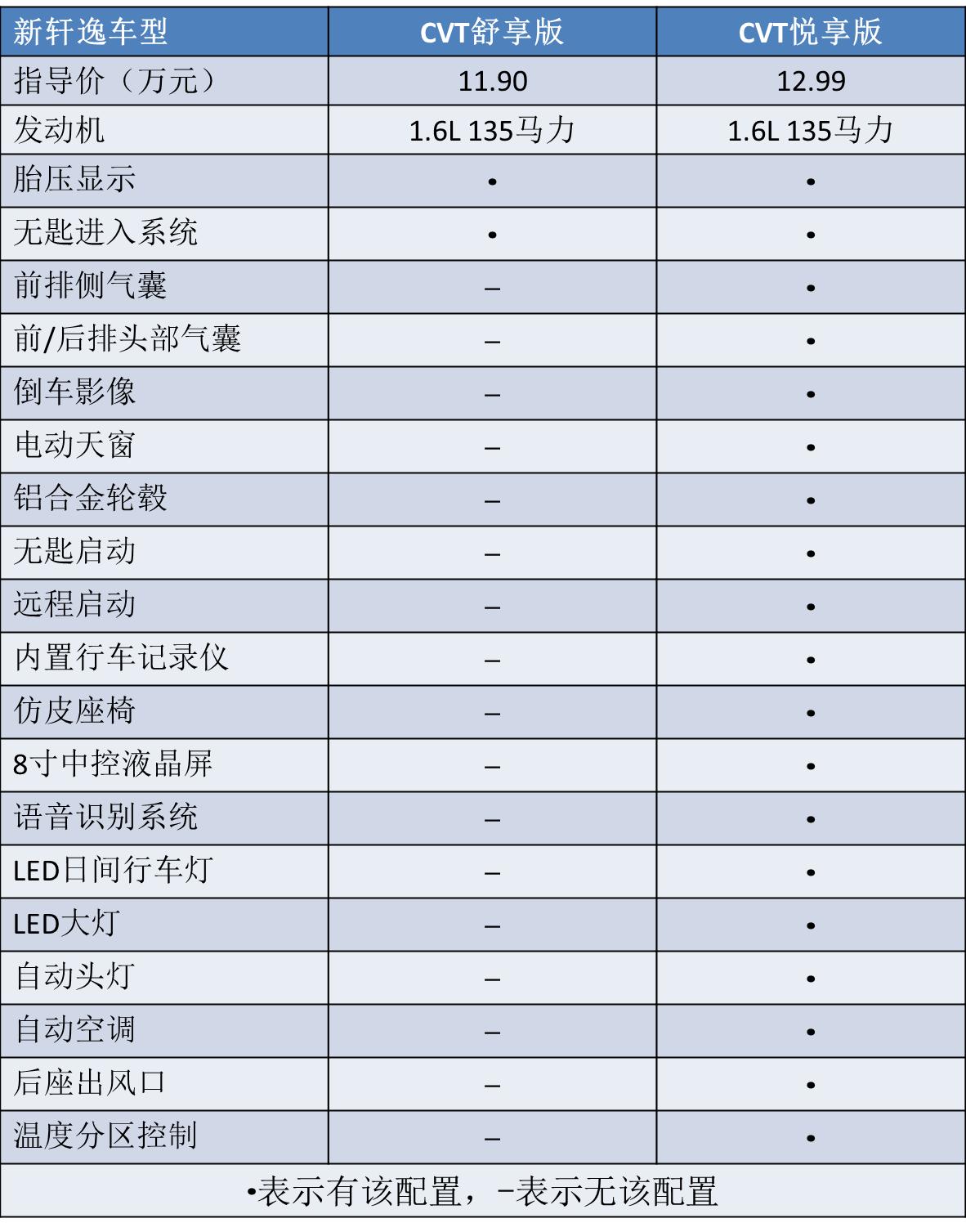 14代轩逸与轩逸经典对比_轩逸车型配置推荐_买经典轩逸会不会过时