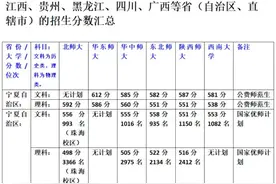 吐血整理丨六大部属师大2021年在全国16个省份的招生分数汇总图片