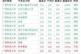 广西科技大学2020年专本科各专业录取分数线(区内)图片