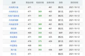 今日黄金价格查询（2021年10月12日）图片