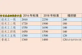 事业单位工勤岗人员2021年工资普调增幅预测图片