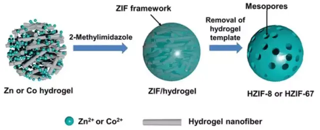 2019年MOFs材料最新进展大盘点