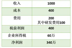 老板，看看研发费用的抵税效果图片