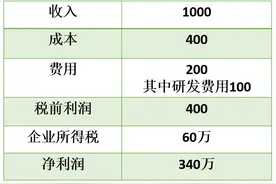 老板，看看研发费用的抵税效果图片