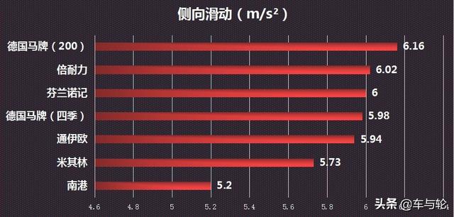 7大品牌轮胎测评，谁是货车之王？