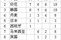 奥运会羽毛球队总金牌榜 中国18金 印尼7金 韩国6冠图片