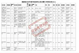 福建省2020年度考试录用公务员厦门市职位表181人图片