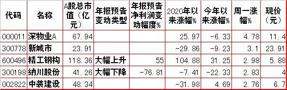 周二股市重大投资内参