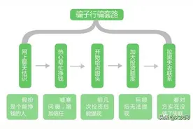 从300元“试着玩”，到投入巨款陷入骗子圈套 她是怎么一步步被套20万的图片