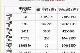 211万元！3期开奖德州彩友接连中出11注双色球二等奖！图片