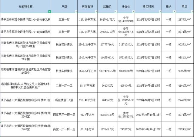 【司法拍卖】南阳市法拍房最新拍卖房源公告表（持续更新中）