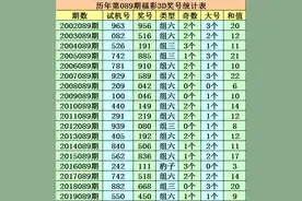 成毅福彩3D20089期：大号走热，参考大小比2-1图片