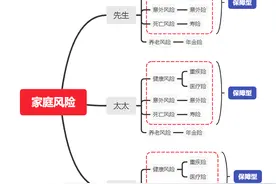 三分钟看完，你也可以做自己的保险规划师图片