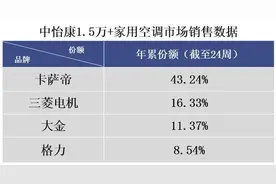 低调的日本空调巨头，被误认为是国产品牌，销量跻身中国前三图片