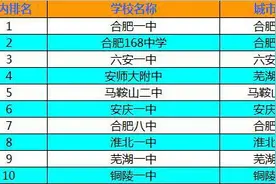 2019年安徽高中排名，安徽最好的十所高中，看看有没有你的母校图片