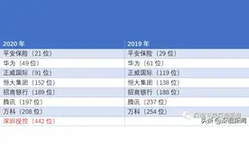 深圳8家企业入围《财富》500强，深投控因何能上榜？图片