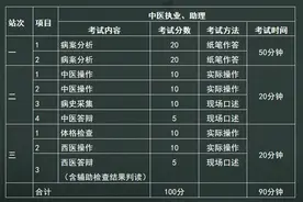 中医执业医师技能考试：你必须知道的那些事图片