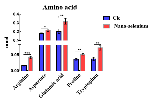 植物健康激活剂纳米硒在农产品提质增效中的应用