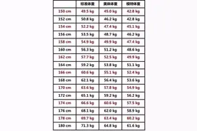 女性150-175cm“标准体重”对照表，你超标了吗？别不当回事图片