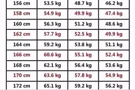 女性150-175cm“标准体重”对照表，你超标了吗？别不当回事图片