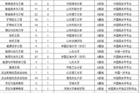2020高考：3个低分好考二本大学！山东省48个王牌专业排名表图片