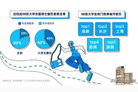 饿了么发布00后蓝骑士报告：重庆籍贯蓝骑士数量最多图片