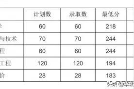 2020年河南“专升本”考试安排发布！我校招生专业及历年录取分数看这里！图片