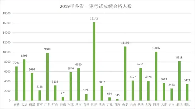 2019年一建通过人数超15w？一建证书真的不值钱了？