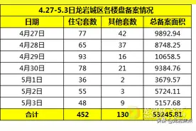 上周龙岩楼市住宅备案452套，玖峯台、津湖印、东尚湾问鼎前三强图片