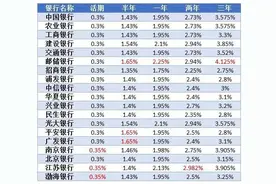 10万块钱存银行一年定期有多少利息？学会算账才能获得更多收益图片