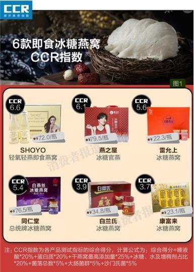 燕窝能抵抗新冠病毒 这只是燕窝行业虚假宣传冰山一角？