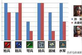 三国志11孙策和太史慈的可视化对比，果真英雄相惜图片