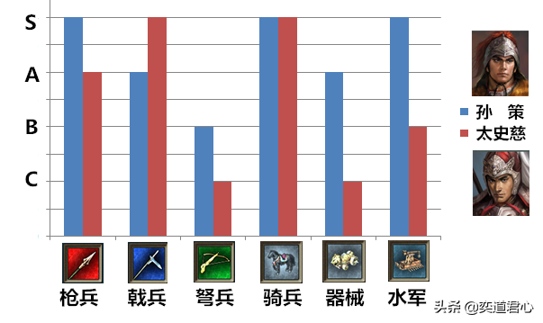 三国志11孙策和太史慈的可视化对比，果真英雄相惜