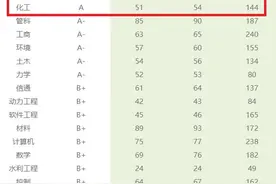 大连理工大学第4轮学科评估总结及发展A+学科建议图片