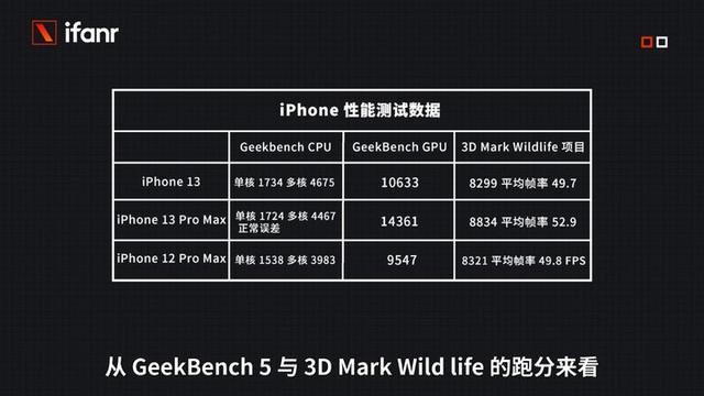 iPhone 13 �׷����⣺��ǿ�ˣ����������ˣ�