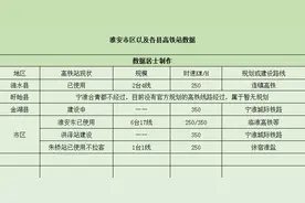 “运河之都”淮安市——已开通3个高铁站，将再建设2个高铁站图片