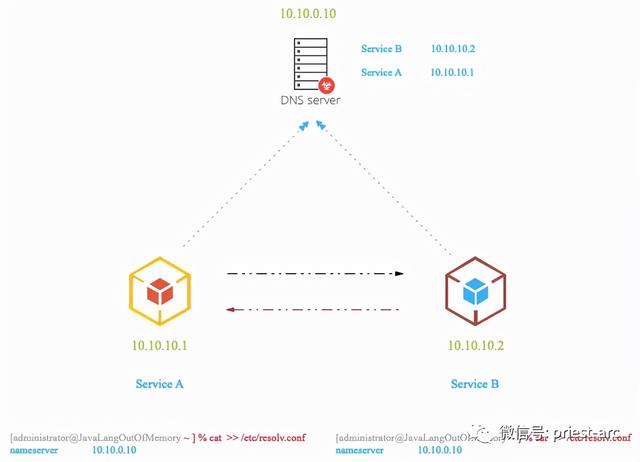 你所不了解的 coreDNS