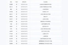 共935人！沪2020年公安人民警察学员名单今起公示图片