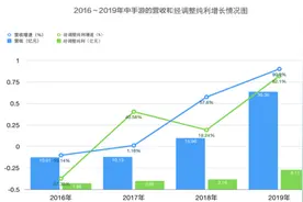 中手游公布2019年财报：营收超30亿，经调整纯利增长82.1%图片