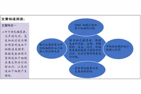 淋巴瘤患者外周血造血干细胞动员采集过程中相关因素对首次采集结果的影响图片