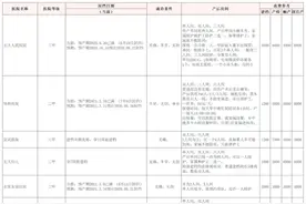 北京建档攻略：西城区8家公立医院建档攻略、生产条件花费对比图片