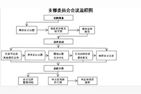 党支部支部委员会会议程序（情景模拟）图片